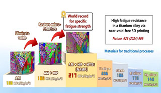 金屬所3D打印鈦合金抗疲勞設(shè)計制備取得突破性進展