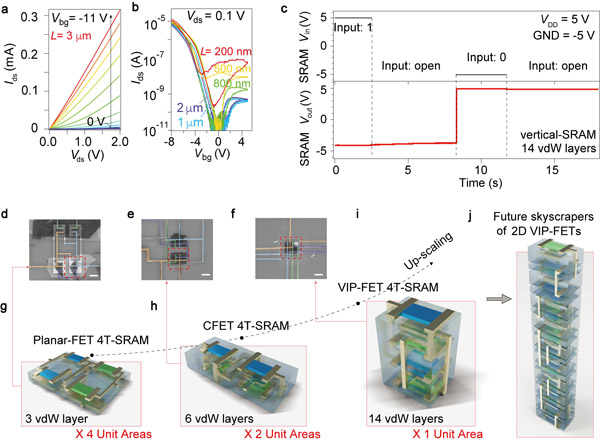金屬所在二維半導(dǎo)體的三維集成研究取得進(jìn)展