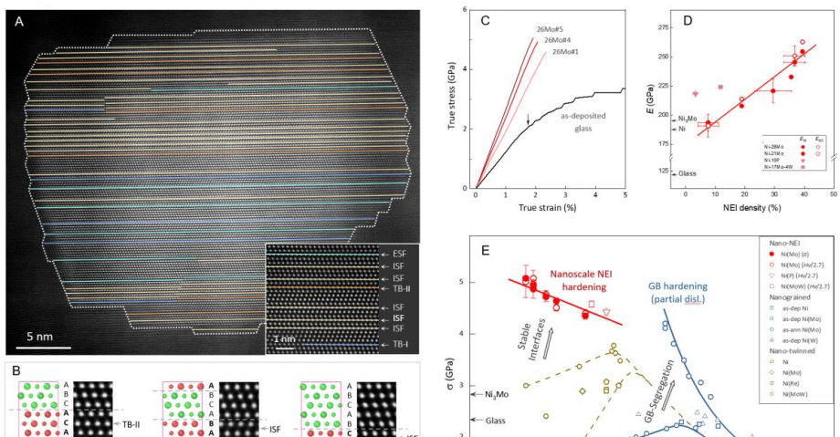 金屬所學(xué)者發(fā)現(xiàn)金屬中的“負能界面”，極限納米金屬再獲突破性進展